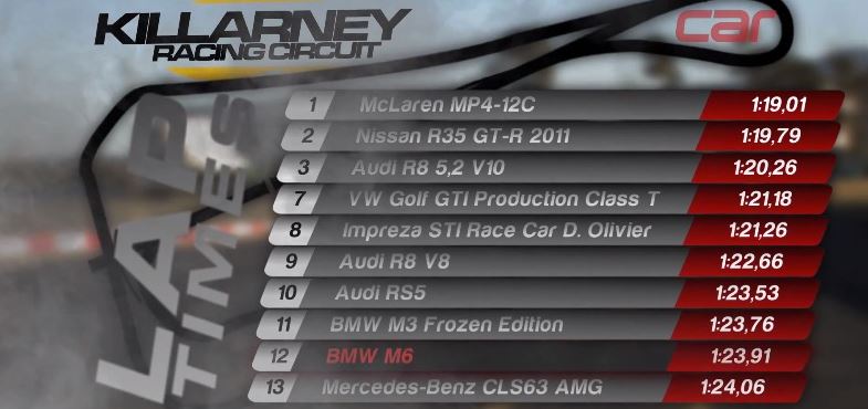 Killarney Lap Results